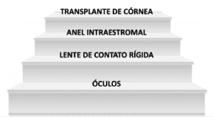 representação de uma escada, simulando que cada degrau é um tratamento para o ceratocone.